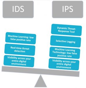 AgileBlue weighs the benefits of IDS and IPS solutions.