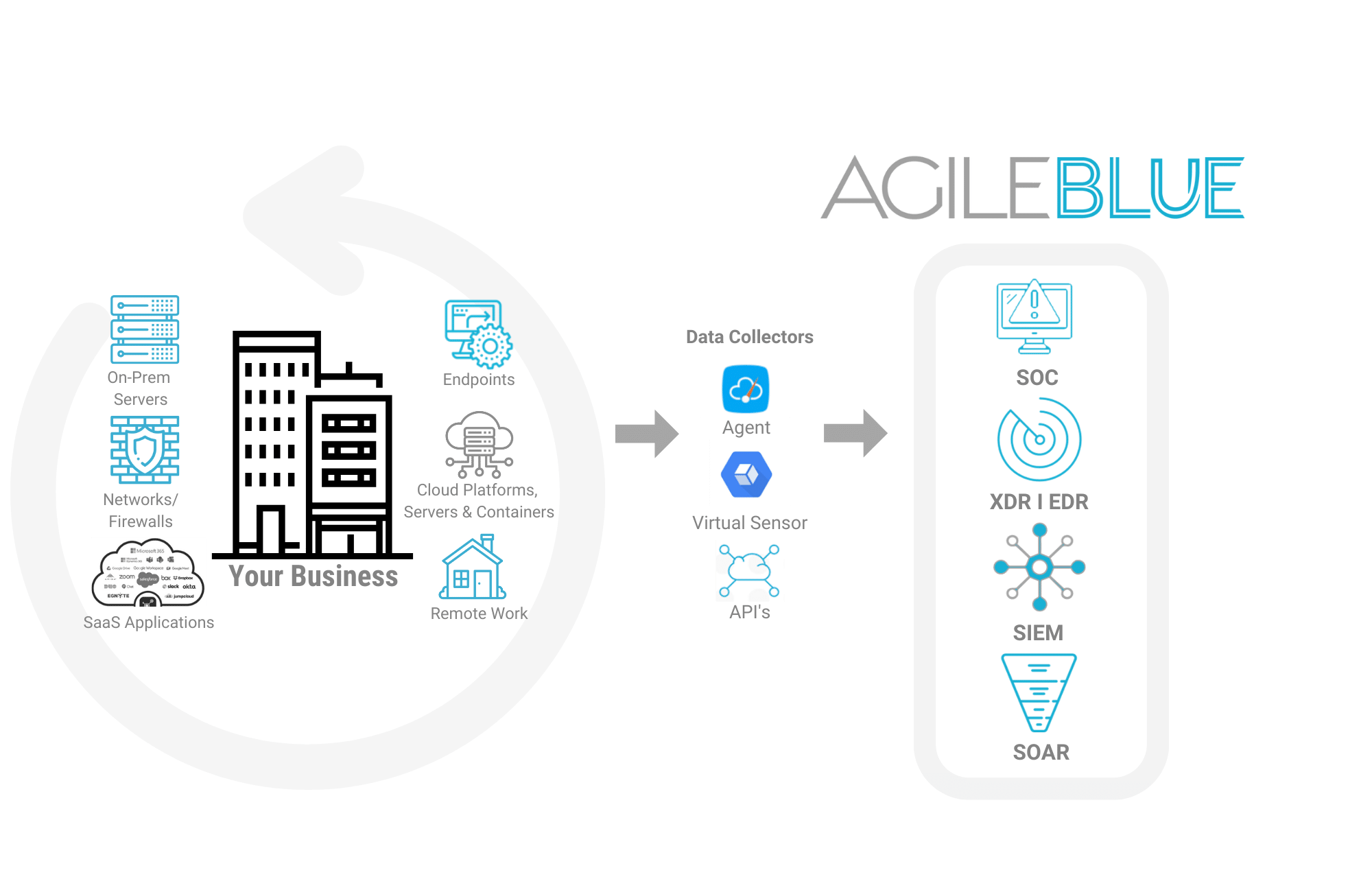 diagram of agileblue platform