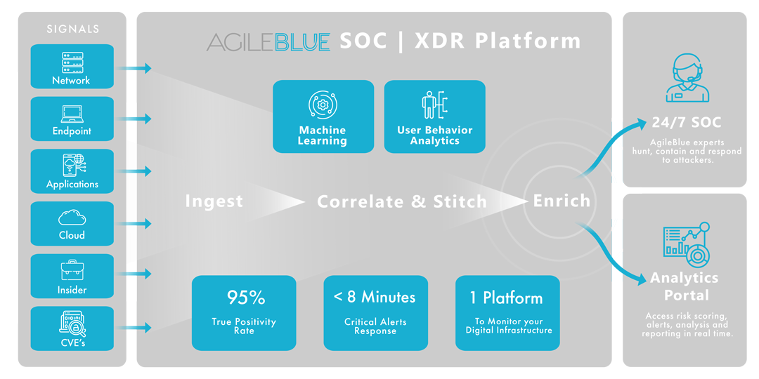AgileBlue SOC|XDR Diagram
