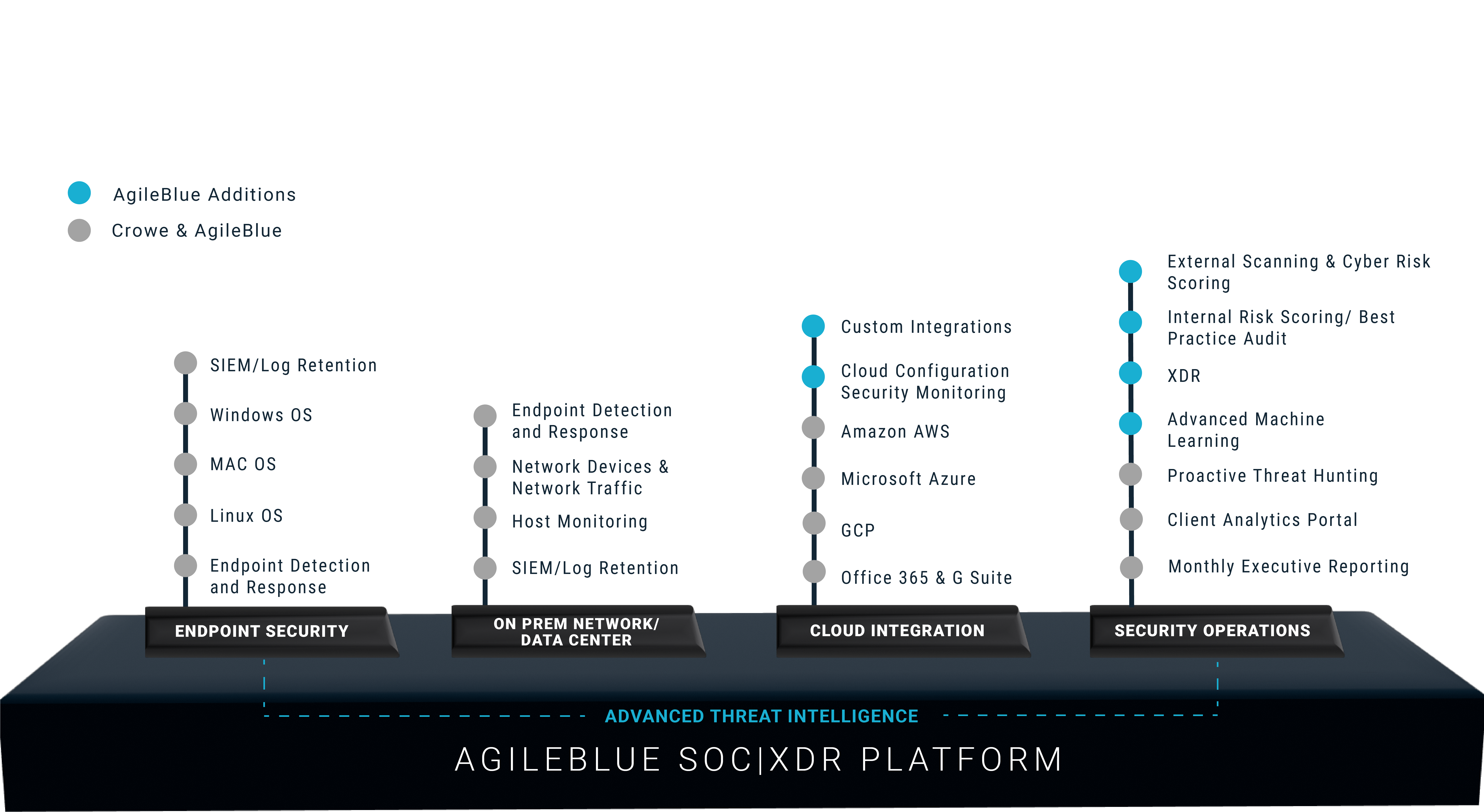 agileblue soc|xdr platform
