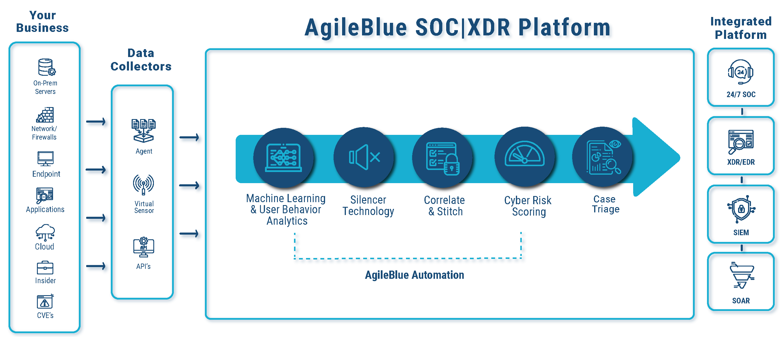 AgileBlue SOC XDR platform