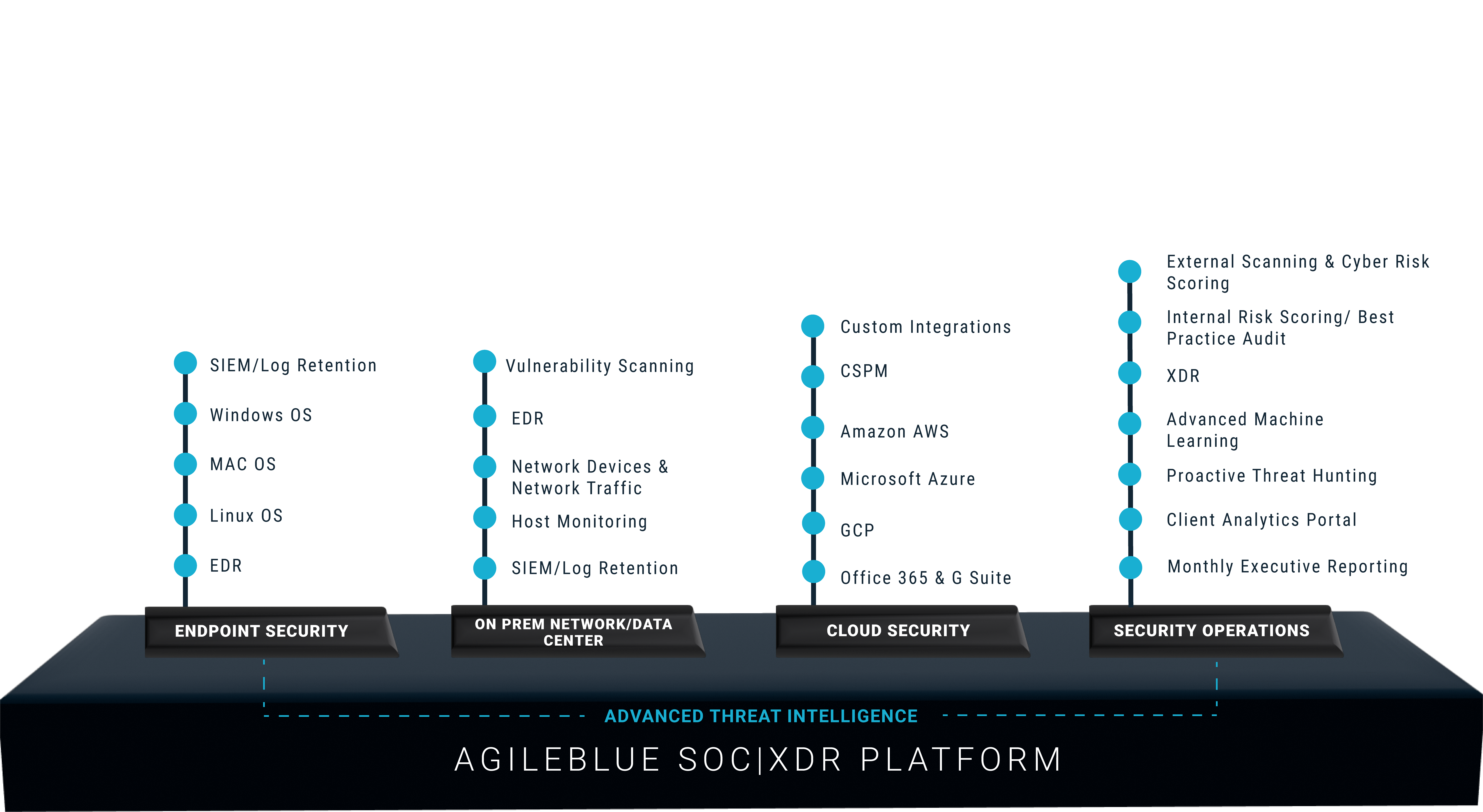 AgileBlue SOC|XDR platform