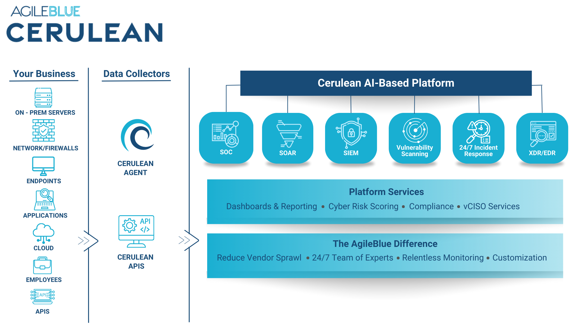 AgileBlue Cerulean Platform