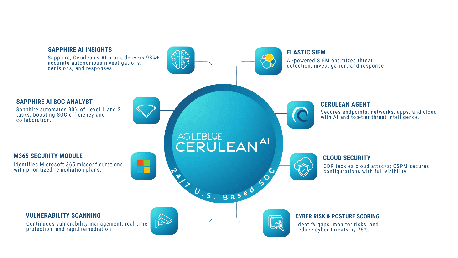 AgileBlue Cerulean Platform